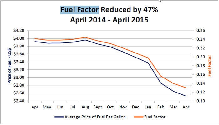 More Savings from Lower Fuel Costs to FortisTCI Customers in May